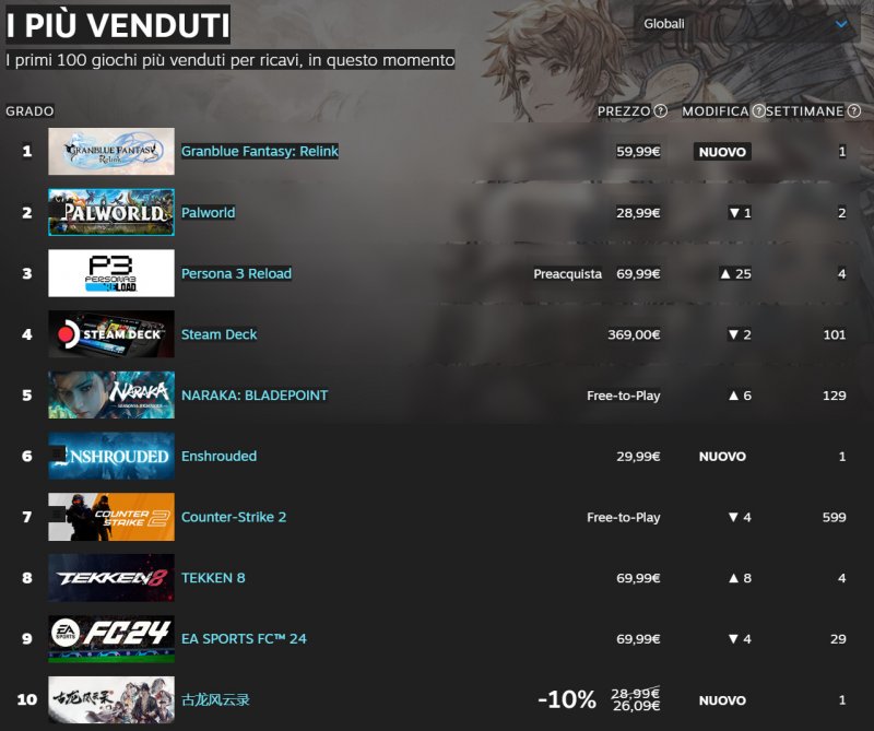 La top 10 globale di Steam in questo momento La top 10 globale di Steam in questo momento