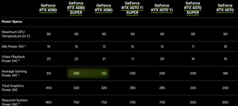 NVIDIA web sitesi ayrıca tüketimde hafif bir düşüş olduğunu bildiriyor