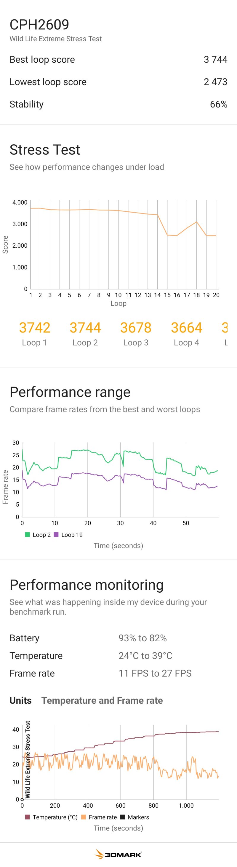 Lo stress test di 3DMark restituisce un valore di stabilità del 66%
