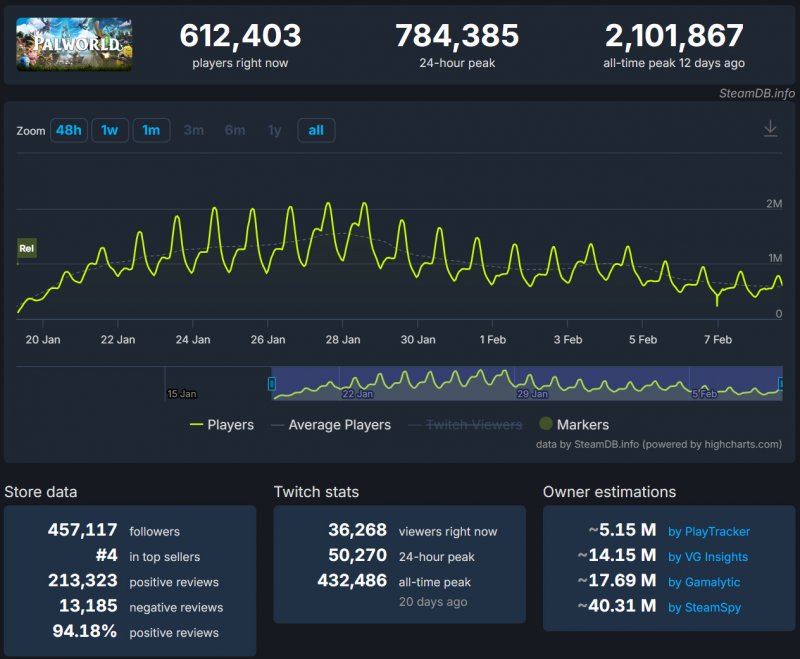 I numeri di Palworld sono in calo