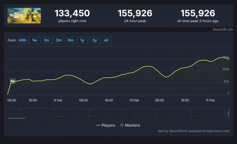 I numeri di Helldivers 2 su Steam