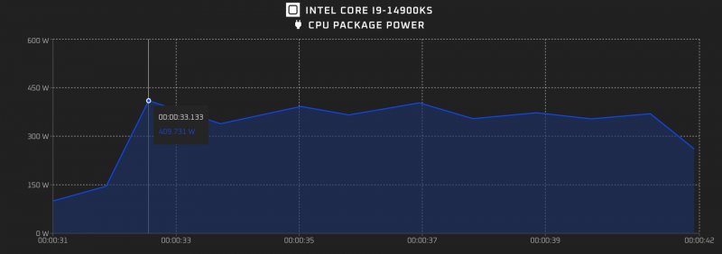 Se la frequenza del nuovo Core i9 14900KS farà gola a molti, consumi e temperature saranno un bel grattacapo Se la frequenza del nuovo Core i9 14900KS farà gola a molti, consumi e temperature saranno un bel grattacapo