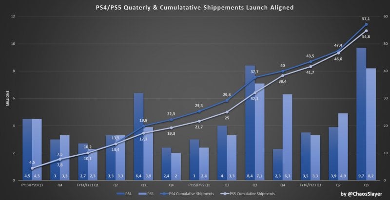 PS5 and PS4 sales/shipping comparison