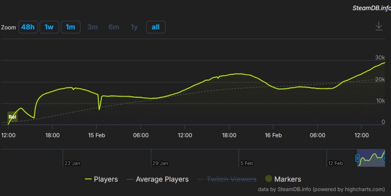 Deep Rock Galactic: Survivor è un crescita e già un successo