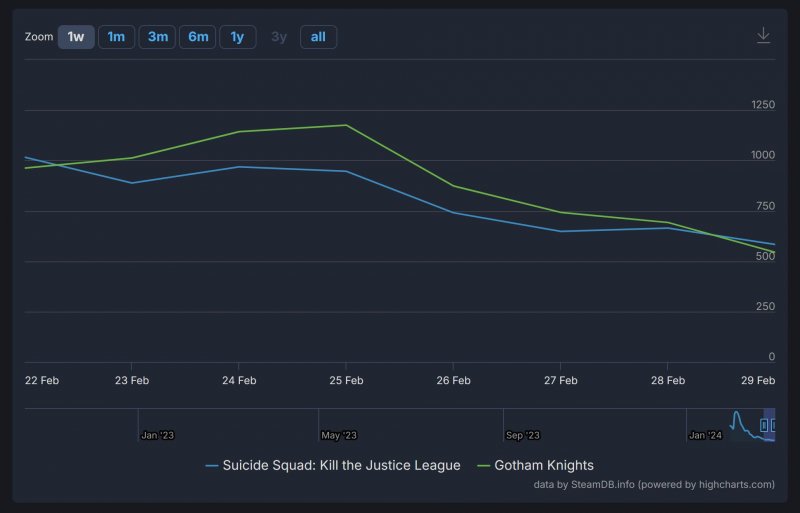Suicide Squad: Kill the Justice League contro Gotham Knights su Steam
