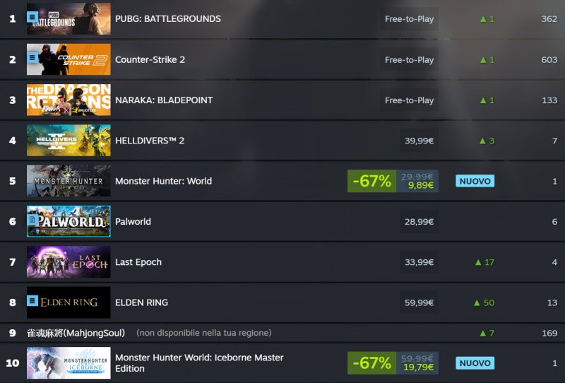 I giochi su Steam che producono più ricavi in questo momento