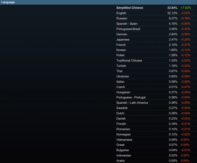 La classifica Steam dei linguaggi più usati sulla piattaforma a febbraio 2024