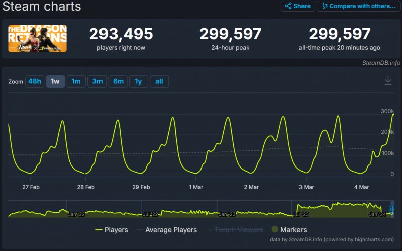 Il grafico che mostra i dati di Naraka: Bladepoint