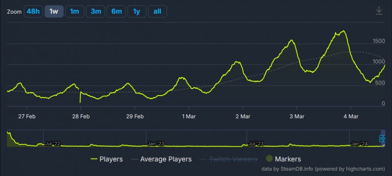 L'aumento di giocatori di Dune: Spice Wars è stato significativo dopo il lancio del film