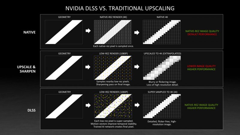 Metodi di upscaling a confronto con il DLSS Metodi di upscaling a confronto con il DLSS