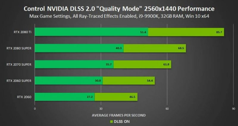 Un grafico che mostra l'aumento del frame rate con la 'Quality Mode' Un grafico che mostra l'aumento del frame rate con la 'Quality Mode'
