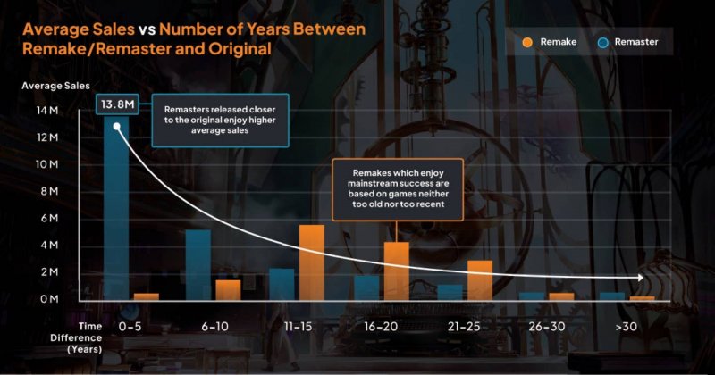 Il grafico che sintetizza i dati raccolti dallo studio su remake e remaster