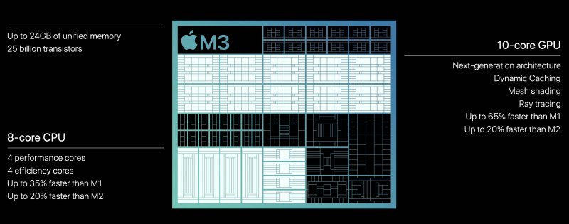 The design of the Apple M3