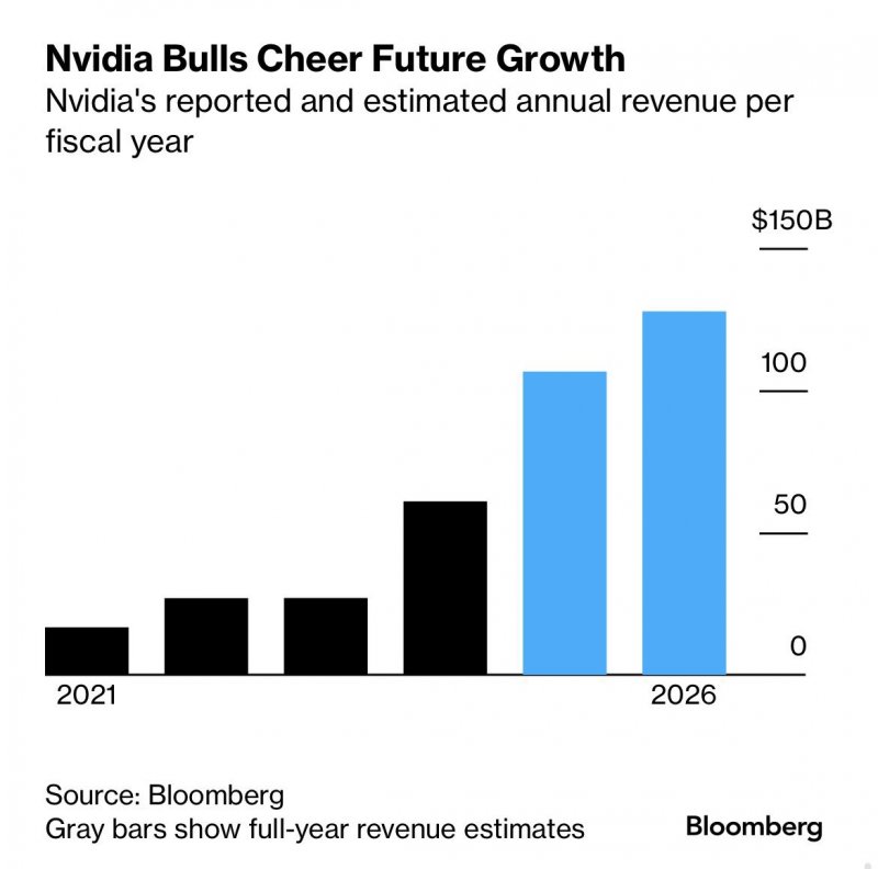 Il grafico che mostra le proiezioni di Bloomberg