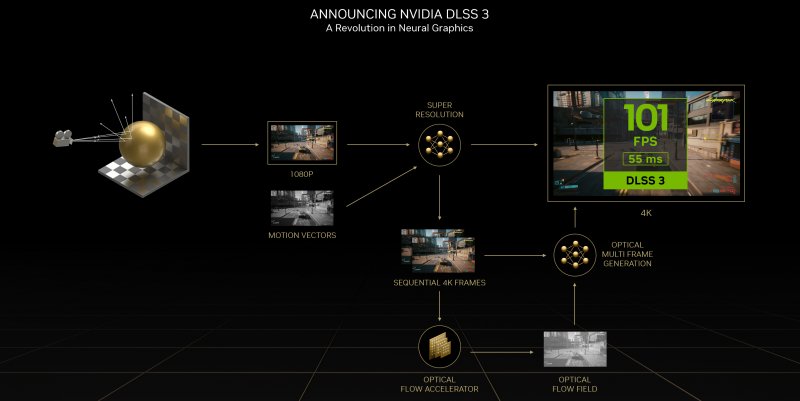 Un'immagine che sintetizza il funzionamento attuale di DLSS 3 Un'immagine che sintetizza il funzionamento attuale di DLSS 3