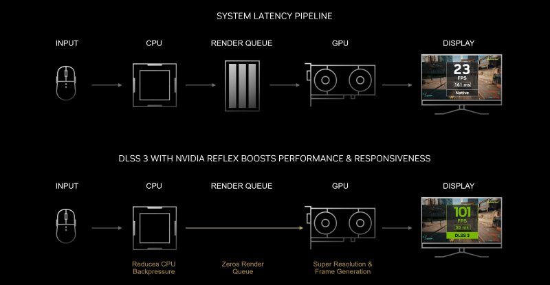 Uno schema che mostra il funzionamento di NVIDIA Reflex