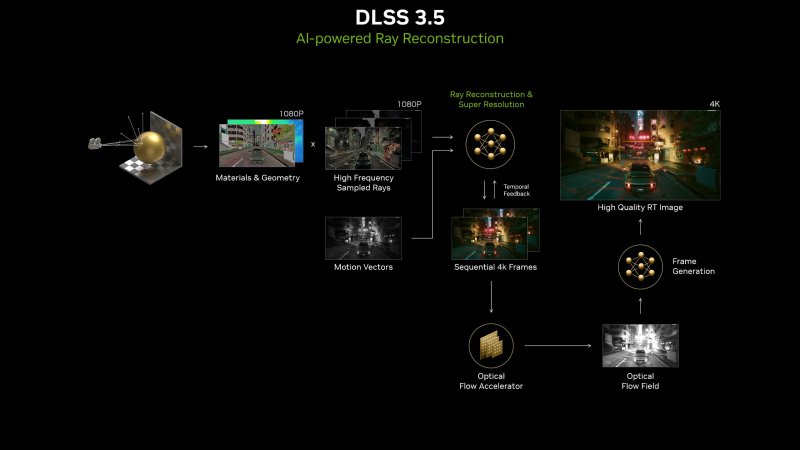Le immagini che schematizzano il funzionamento di DLSS 3.5