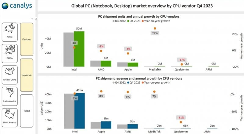 Canalys shipping analysis