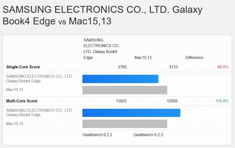 I risultati di Geekbench 6