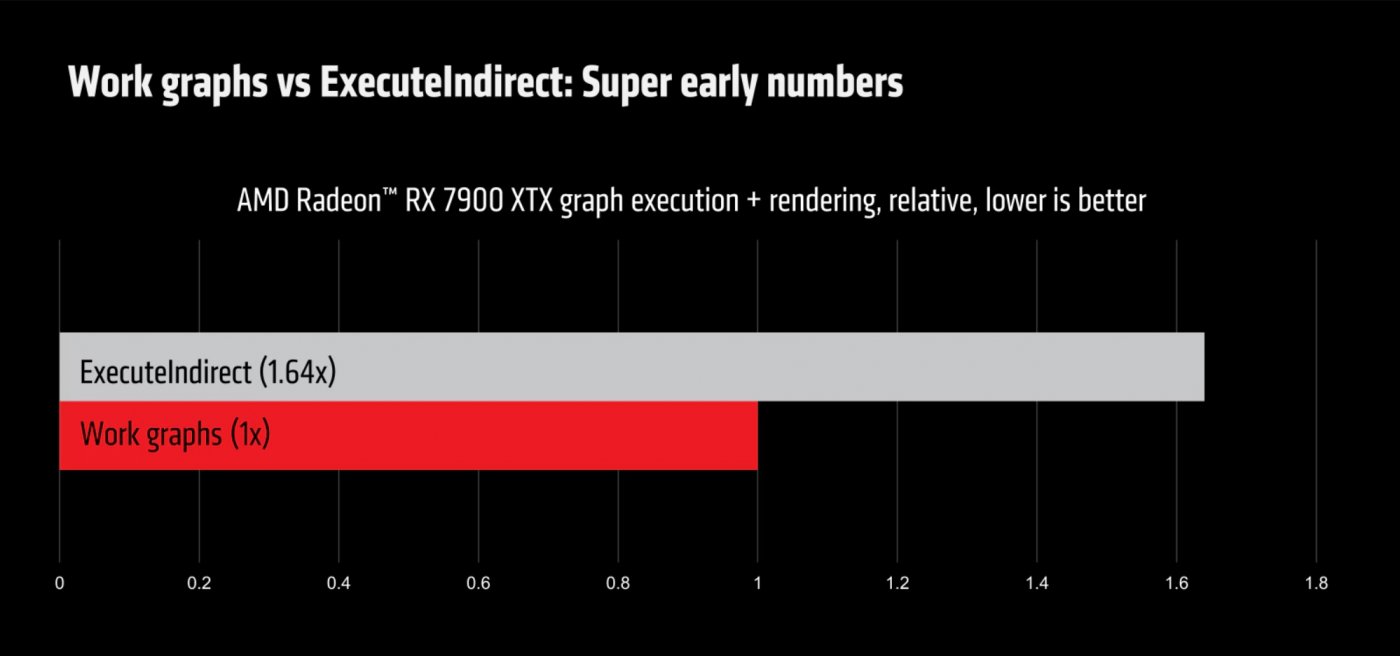 Work Graphs su Radeon RX 7900 XTX: AMD mostra la prima demo e i ...