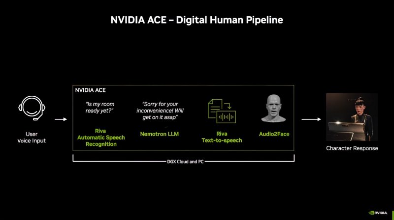 An image that summarizes how NVIDIA ACE works