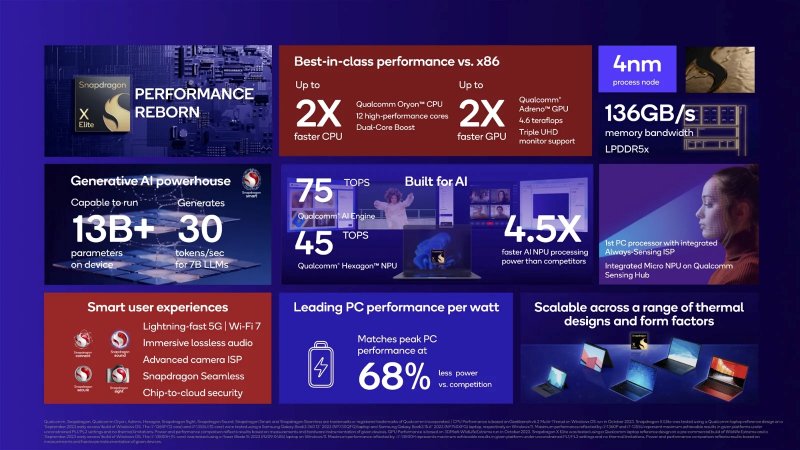 The features of Snapdragon X Elite