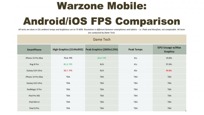 I test effettuati dal canale Dame Tech mostrano i risultati di Call of Duty: Warzone Mobile su ROG Phone 8, confrontati con iPhone 15 Pro Max e Samsung Galaxy S24 Ultra