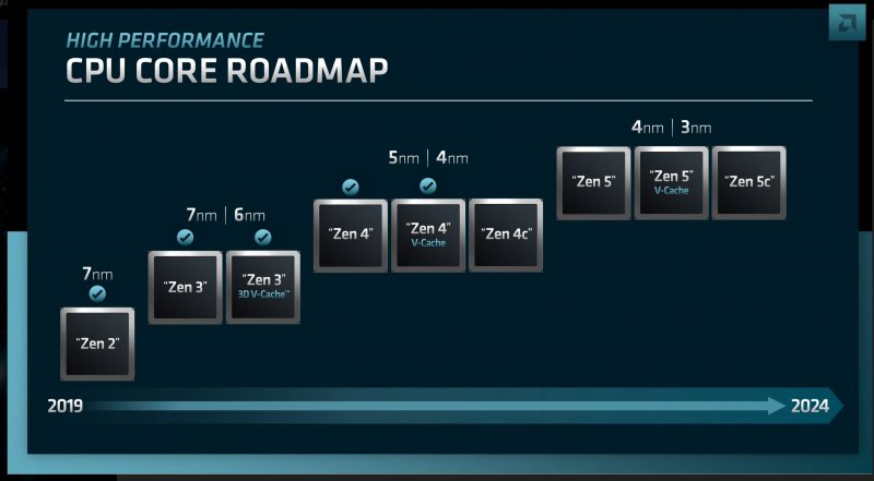 The AMD processor roadmap