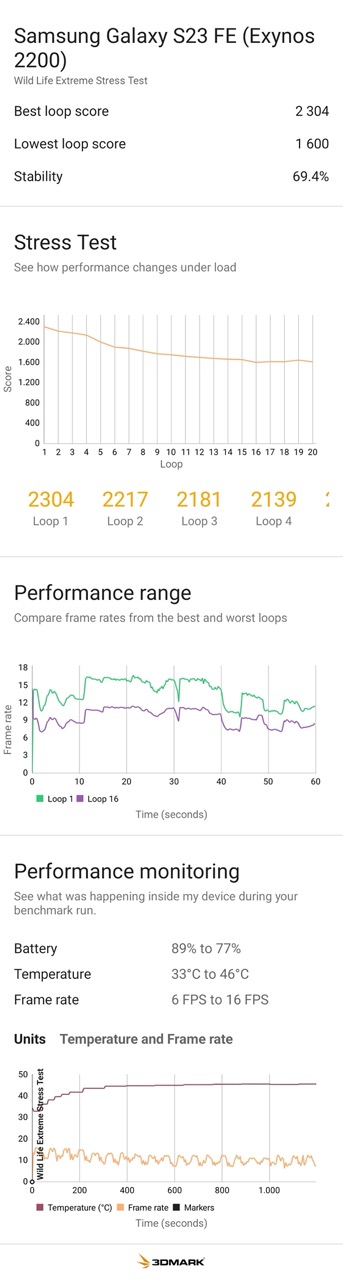 Samsung Galaxy S23 FE non brilla quando si trova sotto stress Samsung Galaxy S23 FE non brilla quando si trova sotto stress