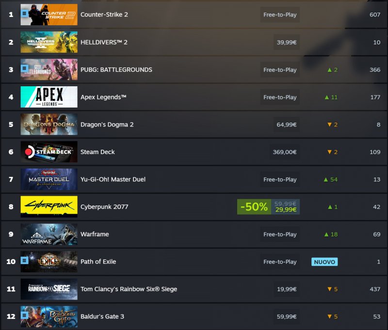 La top 10 globale di Steam al momento di scrivere questa notizia