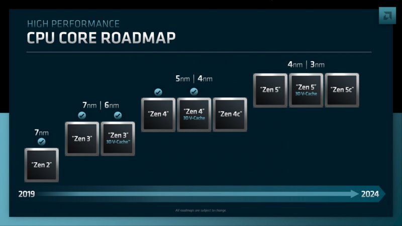 The AMD architecture roadmap