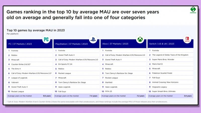 Le classifiche di Newzoo