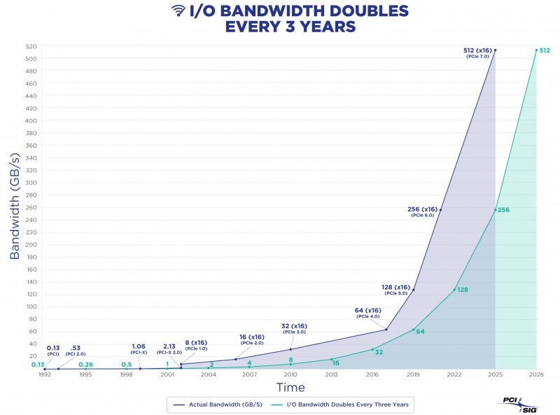 Un grafico che mostra l'aumento di banda di PCIe Un grafico che mostra l'aumento di banda di PCIe
