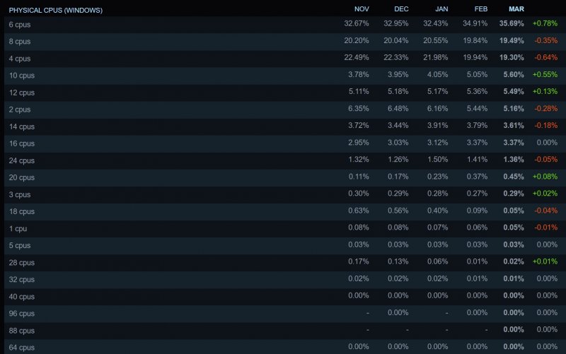 La classifica delle CPU più utilizzate su Steam