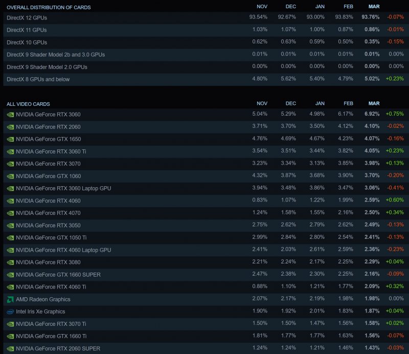La classifica delle GPU più utilizzate su Steam