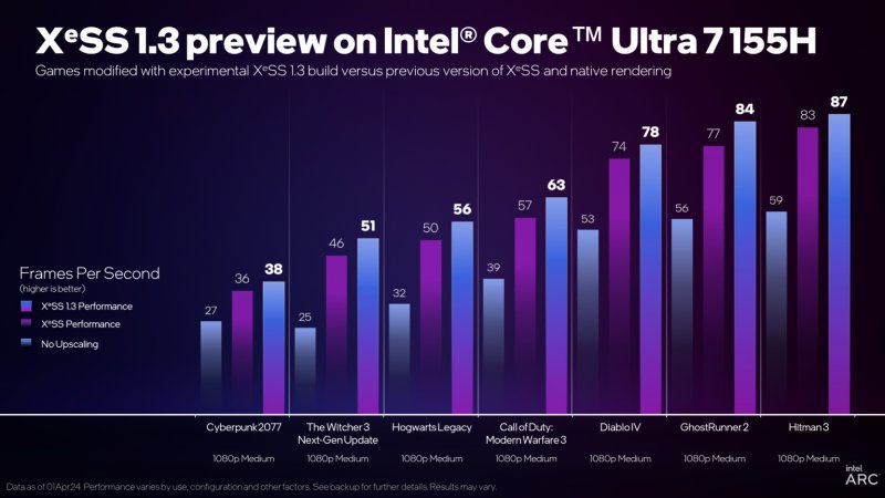 XeSS 1.3 improvements on Intel Core Ultra 7 155H