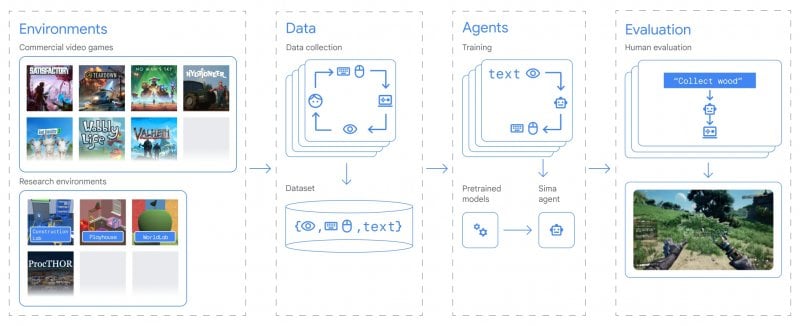 Here is a summary of the functions of DeepMind SIMA Here is a summary of the functions of DeepMind SIMA