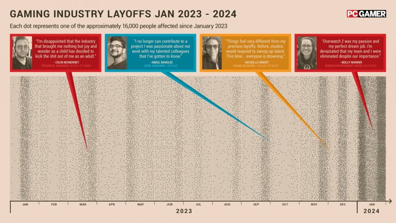 Questo grafico realizzato da PC Gamer mostra i singoli licenziamenti avvenuti nel settore videogiochi e la densità dell'inizio 2024 Questo grafico realizzato da PC Gamer mostra i singoli licenziamenti avvenuti nel settore videogiochi e la densità dell'inizio 2024
