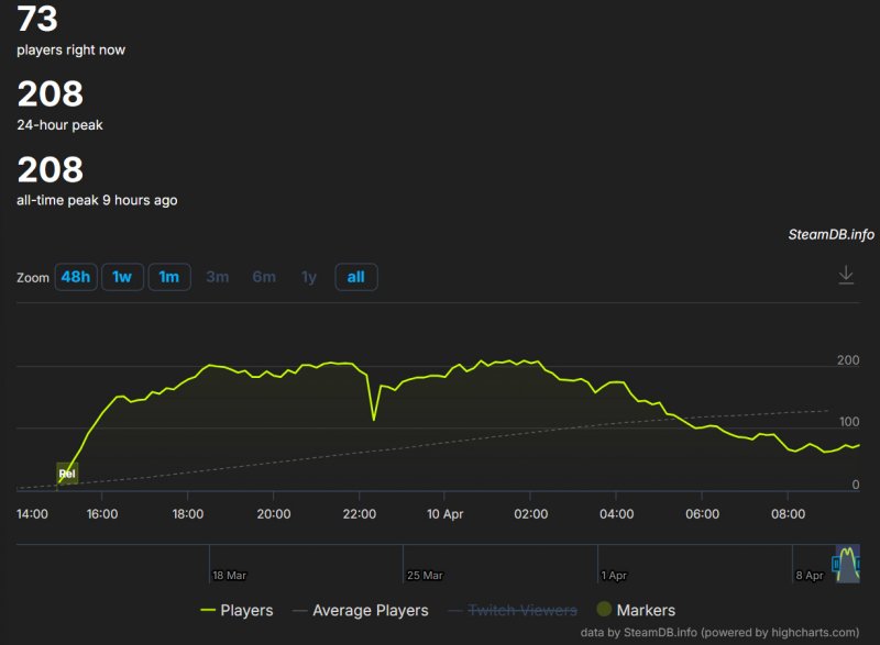 L'andamento dei giocatori rilevato da SteamDB L'andamento dei giocatori rilevato da SteamDB