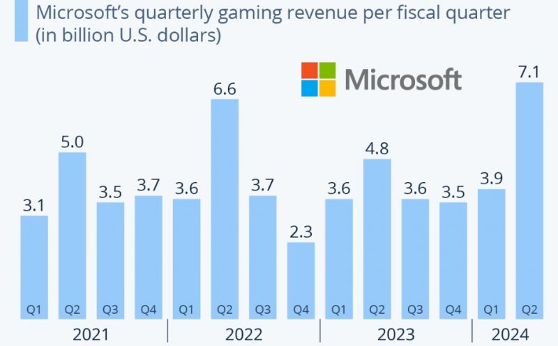 I picchi nei ricavi di Microsoft Gaming sono stati toccati in concomitanza con i round di licenziamenti I picchi nei ricavi di Microsoft Gaming sono stati toccati in concomitanza con i round di licenziamenti