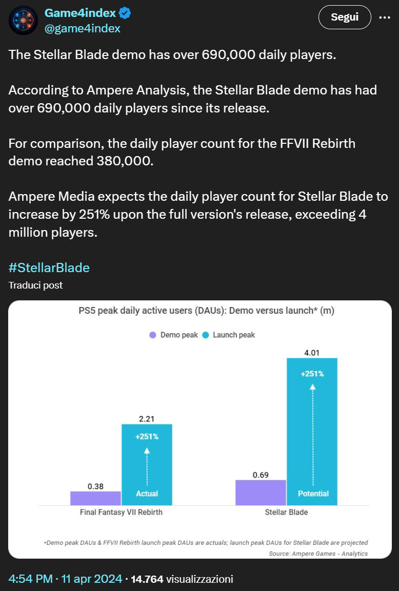 L'aspettativa di Ampere Analysis per Stellar Blade è molto alta