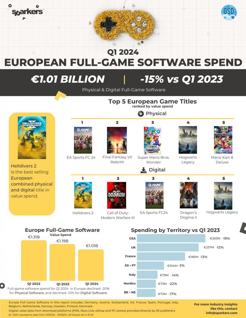 L'infografica con vari dati delle vendite dei videogiochi in Europa L'infografica con vari dati delle vendite dei videogiochi in Europa