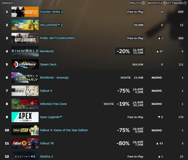 I Fallout 4 tornano nella top 10 globale di Steam