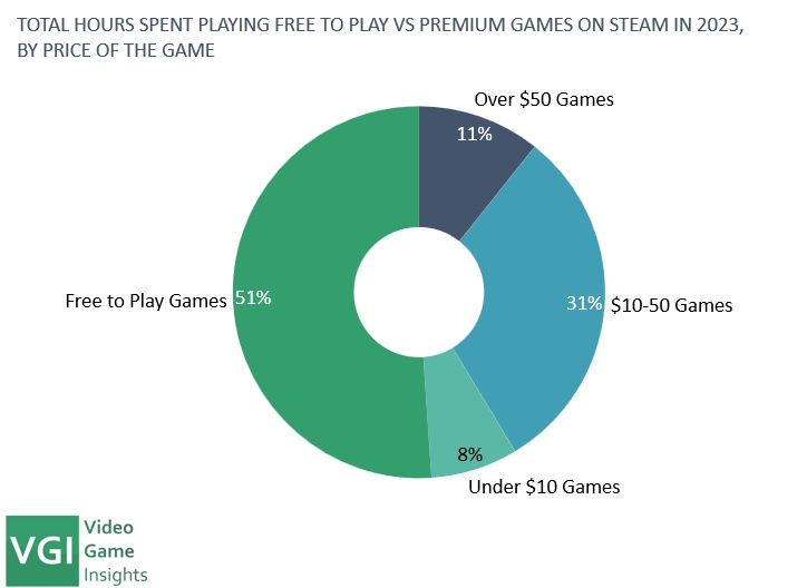 The most active free-to-play territories on Steam