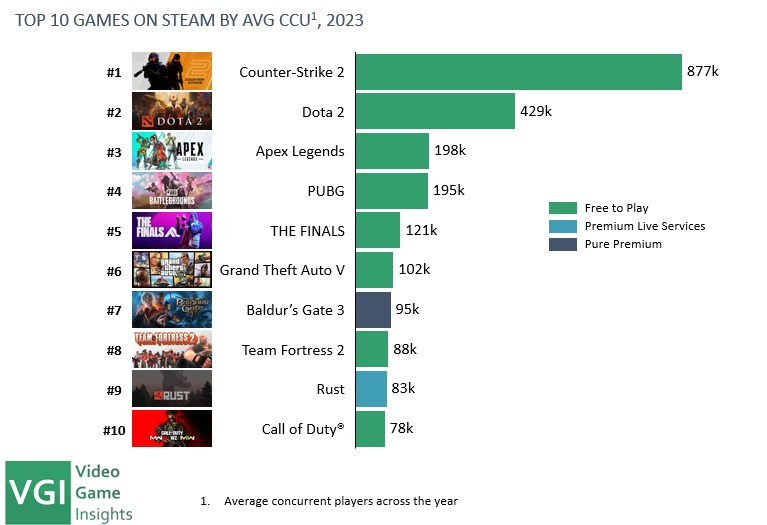 Most played on Steam