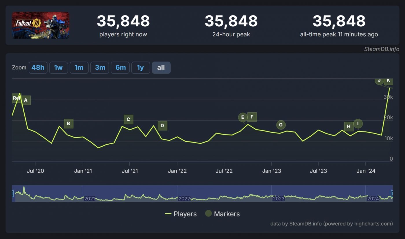 Fallout 76, record number of players on Steam thanks to the Amazon