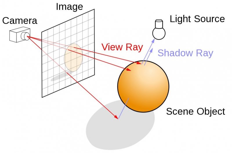 Il principio di base del ray tracing Il principio di base del ray tracing