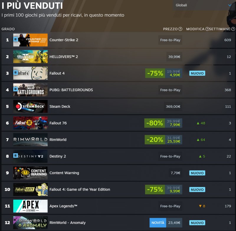 La classifica globale di Steam in questo momento La classifica globale di Steam in questo momento