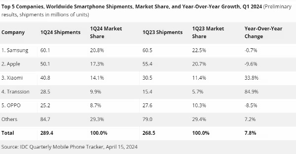 I dati di IDC I dati di IDC