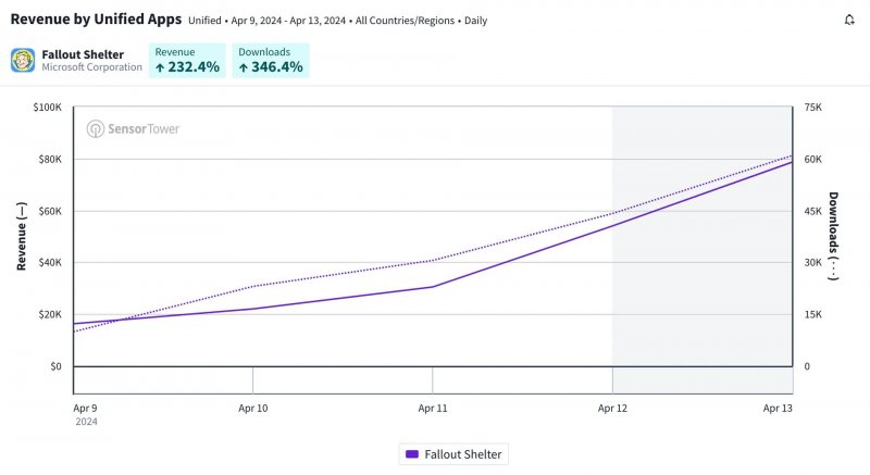 La crescita di Fallout Shelter